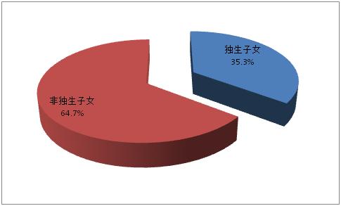 城镇人口独生子女比例_独生子女证(2)