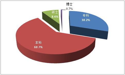 硕士占总人口_硕士